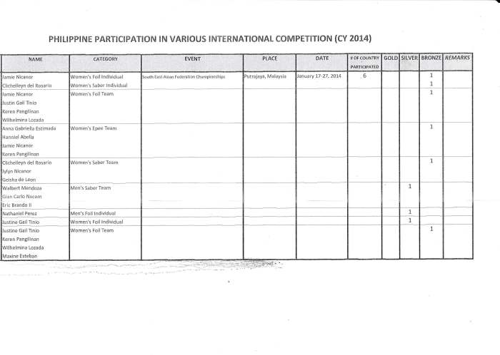 2013-14 Fencing Summary