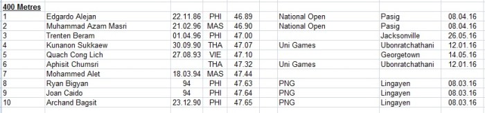 400-meter-dash-sea-rankings-2016